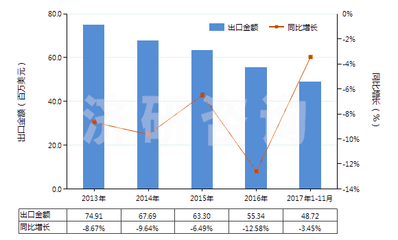 2013-2017年11月中國未曝光的彩色感光紙及紙板(成卷的寬幅感光紙及紙板除外)(HS37032010)出口總額及增速統計